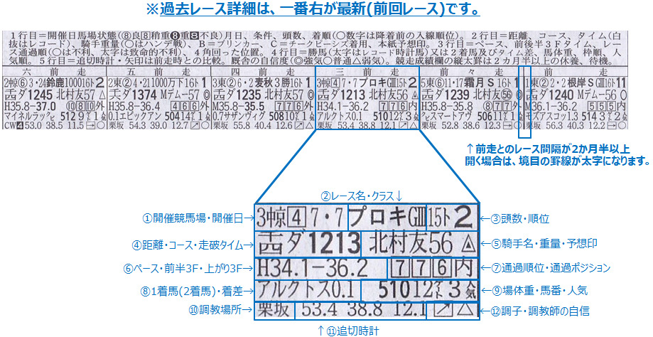 公式サイトより分かりやすい『競馬ブック』の読み方①│ODINの競馬情報