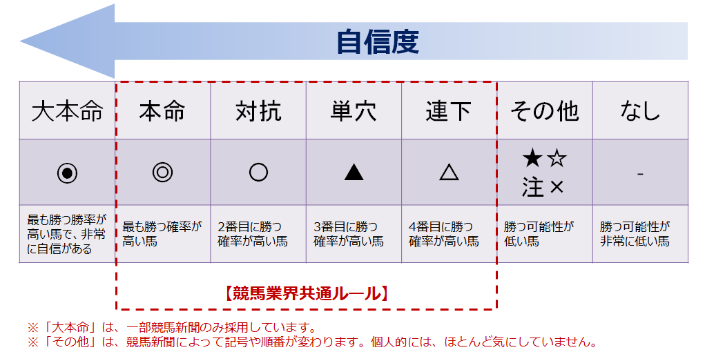 第１３話 競馬新聞の予想印は 予想師の勲章である Odinの競馬情報サイト Horse Man World ホースマンワールド